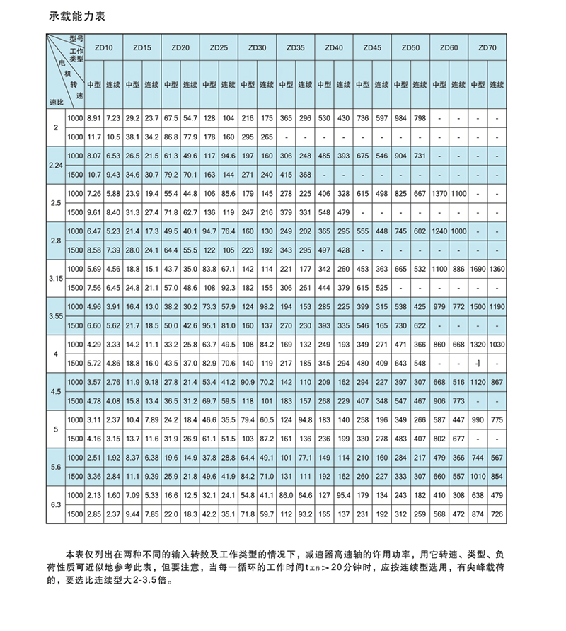 ZD减速机